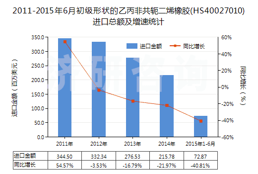 2011-2015年6月初級形狀的乙丙非共軛二烯橡膠(HS40027010)進(jìn)口總額及增速統(tǒng)計(jì)